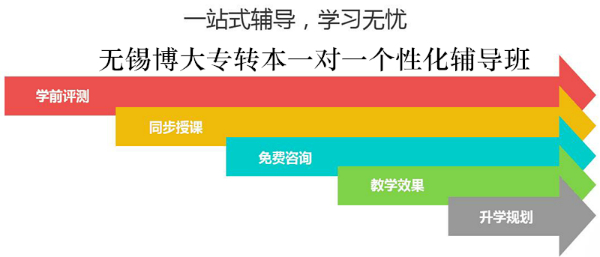 無錫瀚宣博大五年制專轉本2025屆全天暑假集訓營上課安排通知